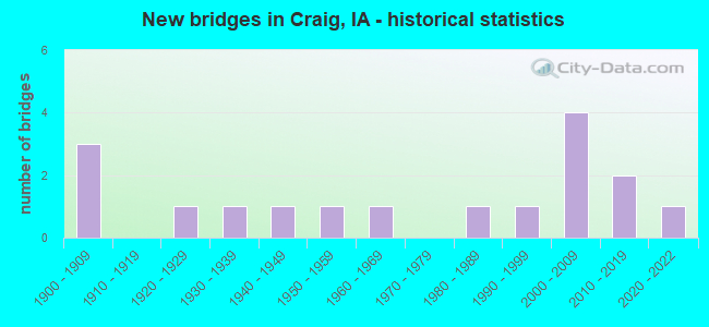 New bridges in Craig, IA - historical statistics