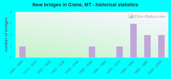 New bridges in Crane, MT - historical statistics