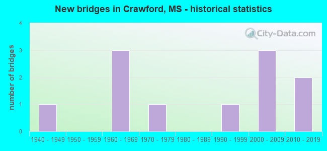 New bridges in Crawford, MS - historical statistics