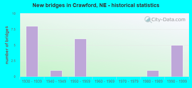 New bridges in Crawford, NE - historical statistics