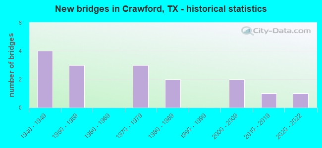 New bridges in Crawford, TX - historical statistics