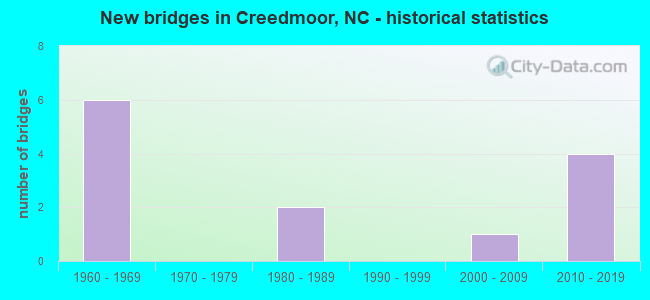 New bridges in Creedmoor, NC - historical statistics