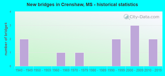 New bridges in Crenshaw, MS - historical statistics