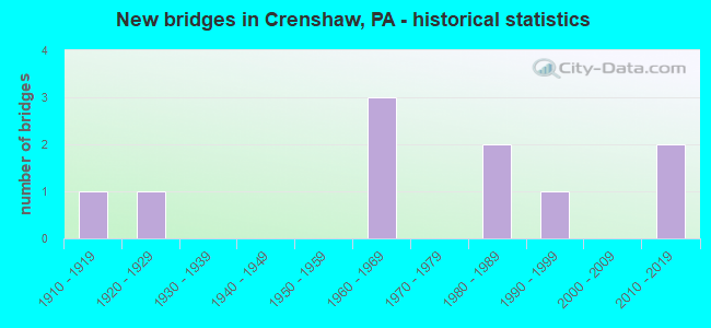 New bridges in Crenshaw, PA - historical statistics