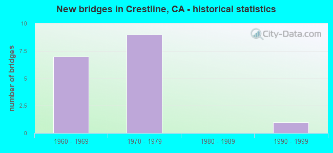 New bridges in Crestline, CA - historical statistics
