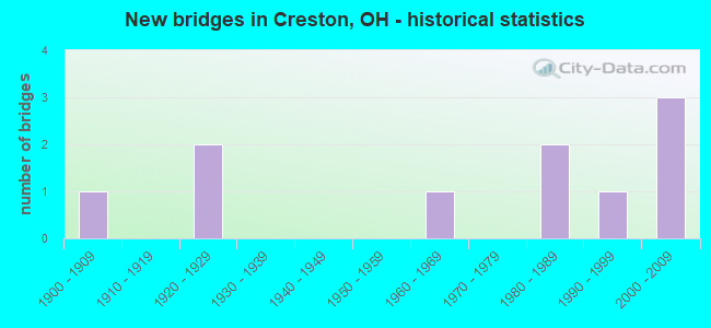 New bridges in Creston, OH - historical statistics