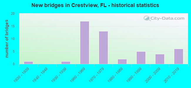 New bridges in Crestview, FL - historical statistics