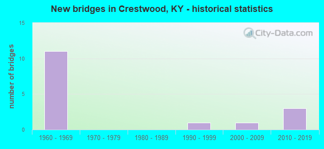 New bridges in Crestwood, KY - historical statistics