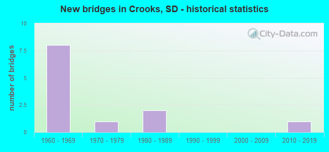 New bridges in Crooks, SD - historical statistics