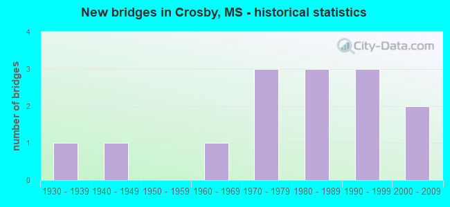 New bridges in Crosby, MS - historical statistics