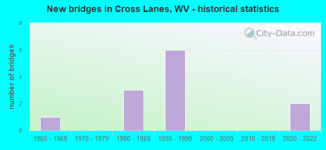 New bridges in Cross Lanes, WV - historical statistics