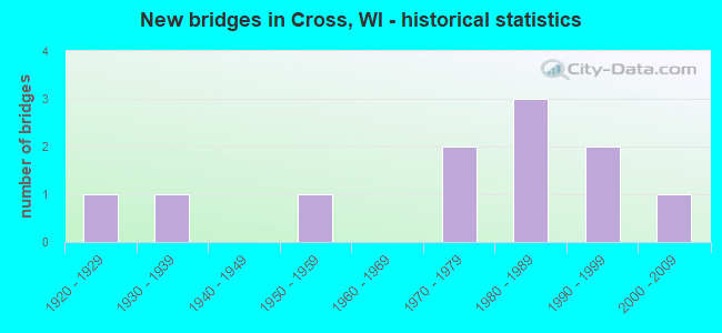 New bridges in Cross, WI - historical statistics