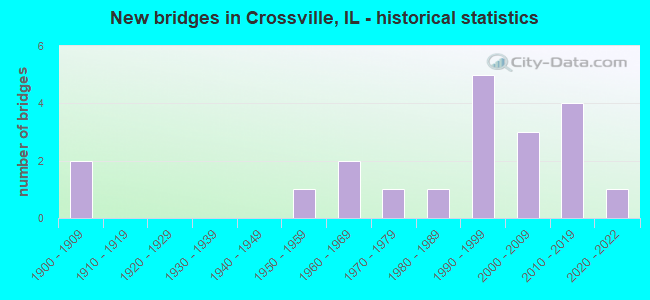 New bridges in Crossville, IL - historical statistics