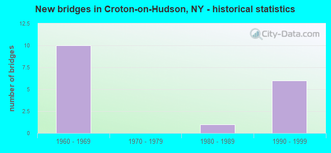 New bridges in Croton-on-Hudson, NY - historical statistics