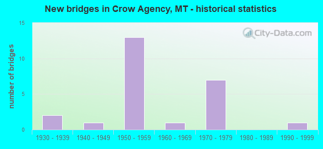 New bridges in Crow Agency, MT - historical statistics