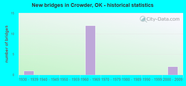 New bridges in Crowder, OK - historical statistics
