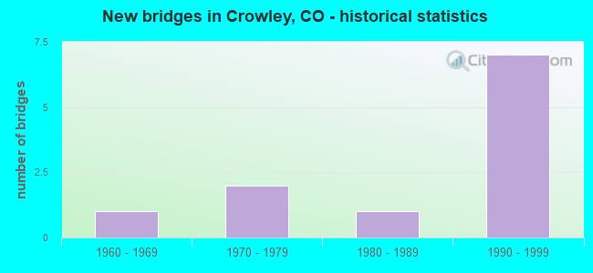 New bridges in Crowley, CO - historical statistics