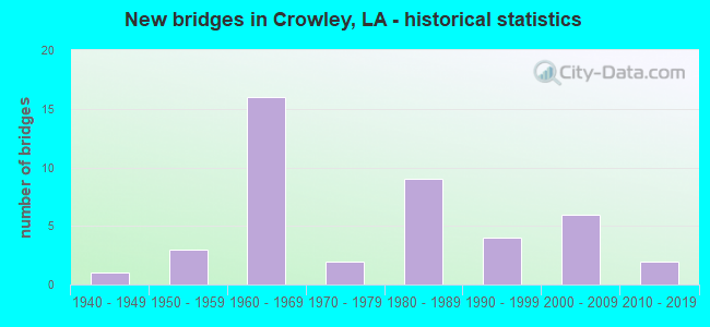 New bridges in Crowley, LA - historical statistics