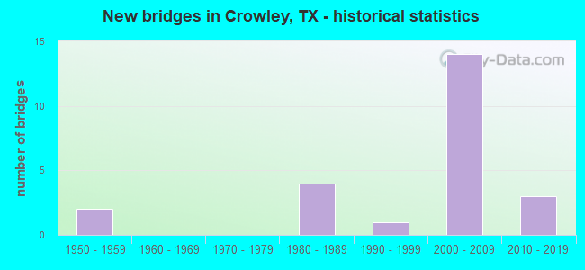 New bridges in Crowley, TX - historical statistics