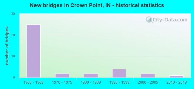 New bridges in Crown Point, IN - historical statistics