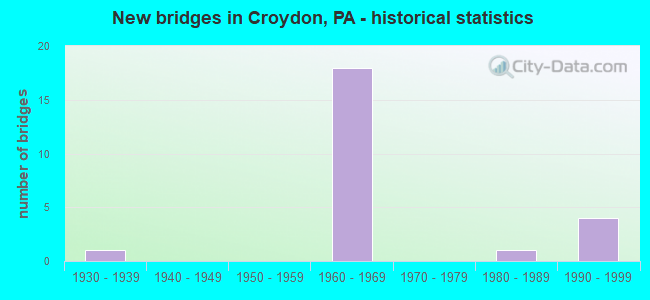 New bridges in Croydon, PA - historical statistics