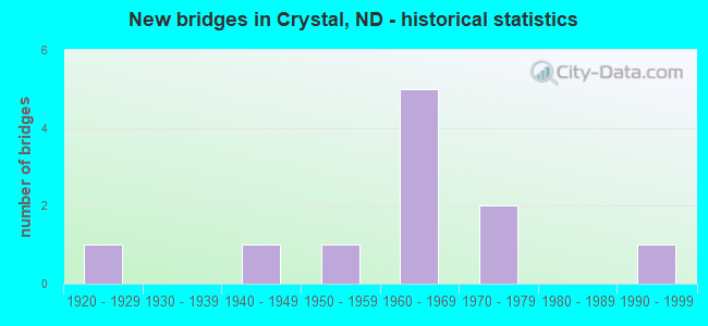 New bridges in Crystal, ND - historical statistics