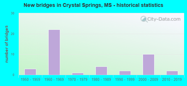 New bridges in Crystal Springs, MS - historical statistics