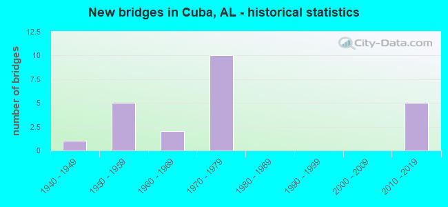 New bridges in Cuba, AL - historical statistics