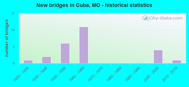 New bridges in Cuba, MO - historical statistics
