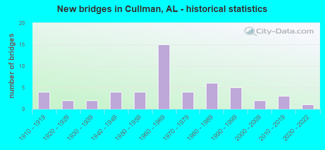 New bridges in Cullman, AL - historical statistics