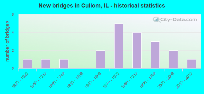 New bridges in Cullom, IL - historical statistics