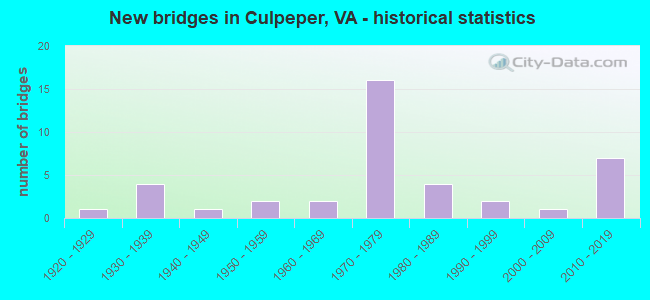 New bridges in Culpeper, VA - historical statistics