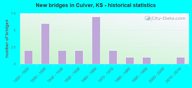 New bridges in Culver, KS - historical statistics