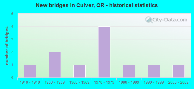 New bridges in Culver, OR - historical statistics