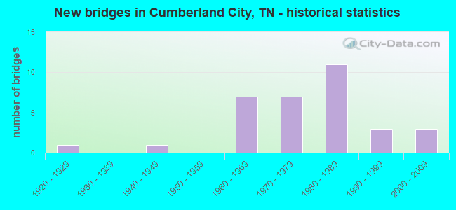 New bridges in Cumberland City, TN - historical statistics