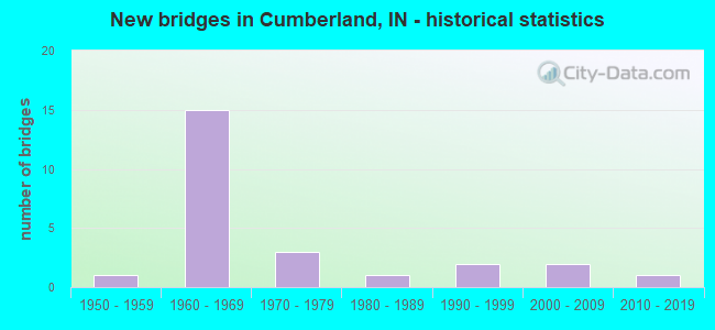 New bridges in Cumberland, IN - historical statistics