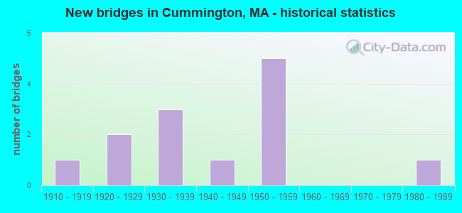 New bridges in Cummington, MA - historical statistics