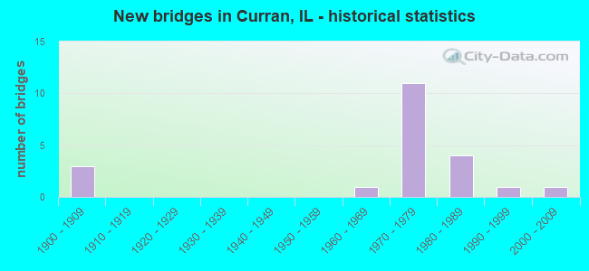 New bridges in Curran, IL - historical statistics