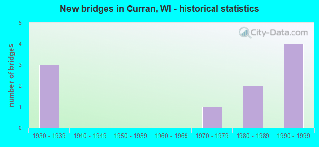 New bridges in Curran, WI - historical statistics