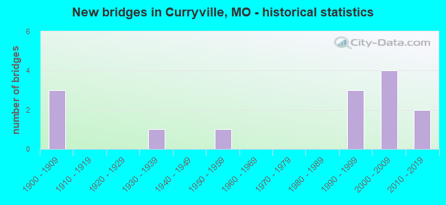 New bridges in Curryville, MO - historical statistics