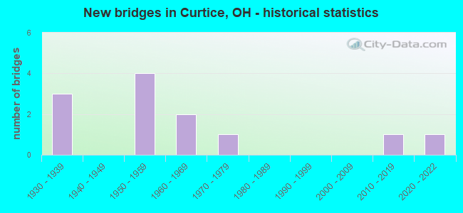New bridges in Curtice, OH - historical statistics