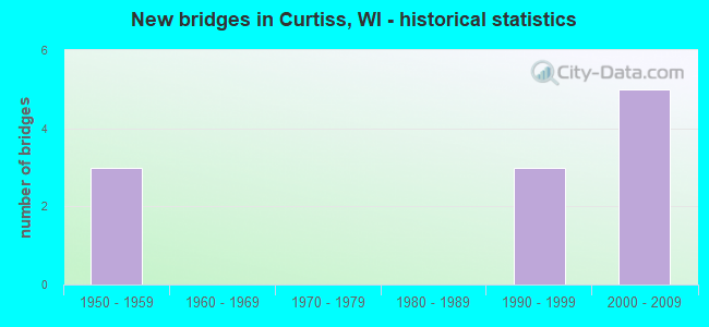 New bridges in Curtiss, WI - historical statistics