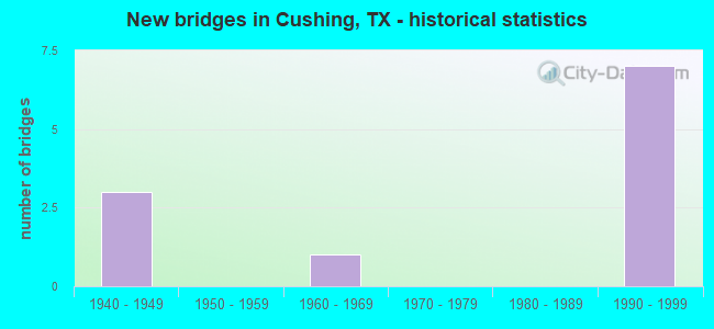 New bridges in Cushing, TX - historical statistics