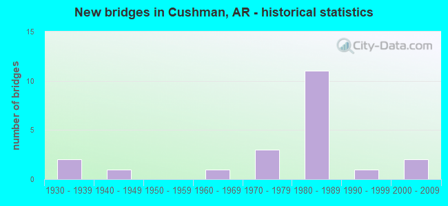 New bridges in Cushman, AR - historical statistics