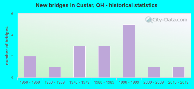 New bridges in Custar, OH - historical statistics