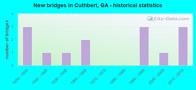 New bridges in Cuthbert, GA - historical statistics