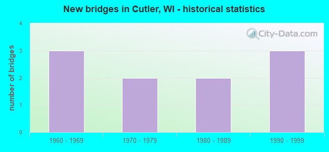 New bridges in Cutler, WI - historical statistics
