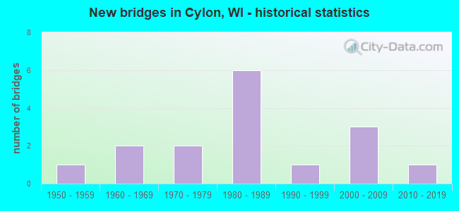 New bridges in Cylon, WI - historical statistics