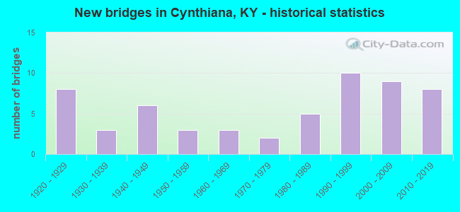 New bridges in Cynthiana, KY - historical statistics