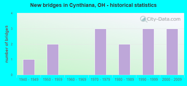 New bridges in Cynthiana, OH - historical statistics